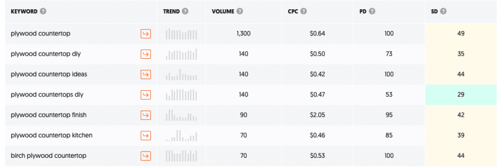 Ubersuggest analysis list of related keywords