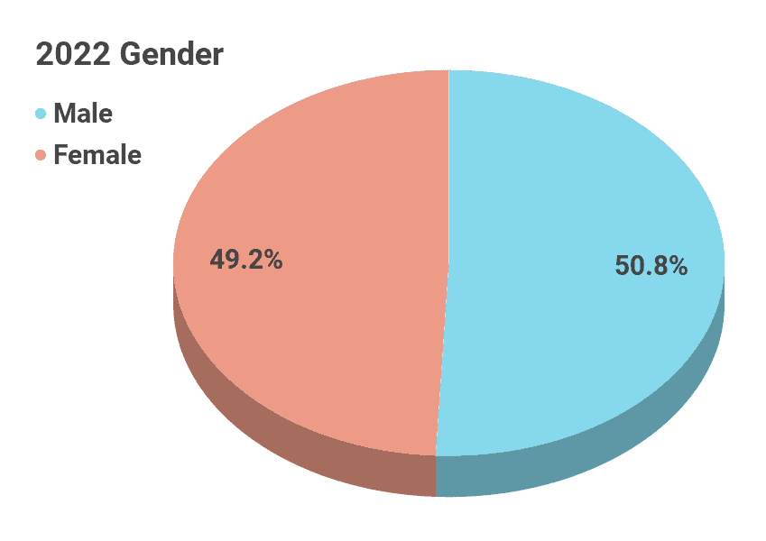 Gender pie chart