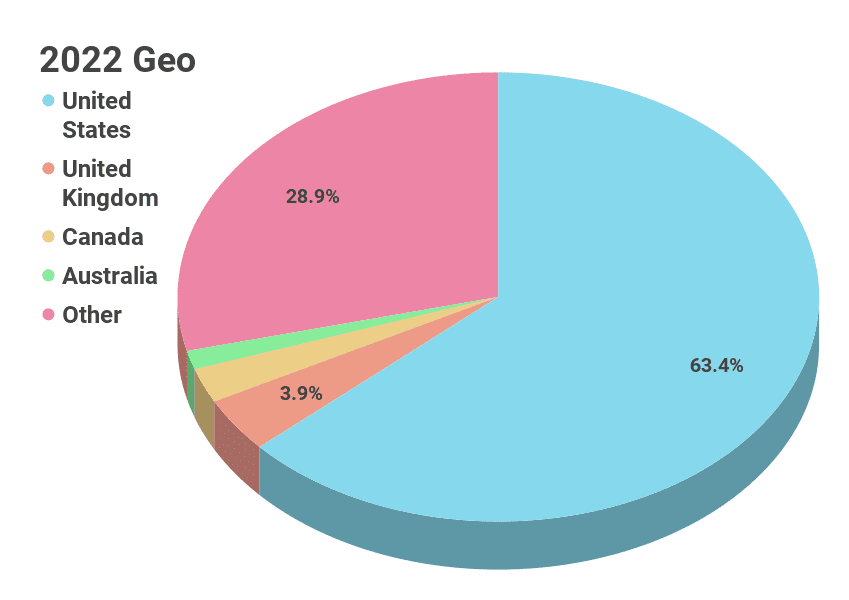 Geo pie chart
